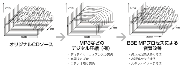 BBE MPの効果